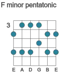 Guitar scale for F minor pentatonic in position 3